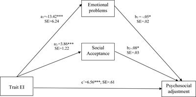 Pathways Into Psychosocial Adjustment in Children: Modeling the Effects of Trait Emotional Intelligence, Social-Emotional Problems, and Gender